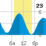 Canarsie tide chart for Tuesday, December 23, 2025