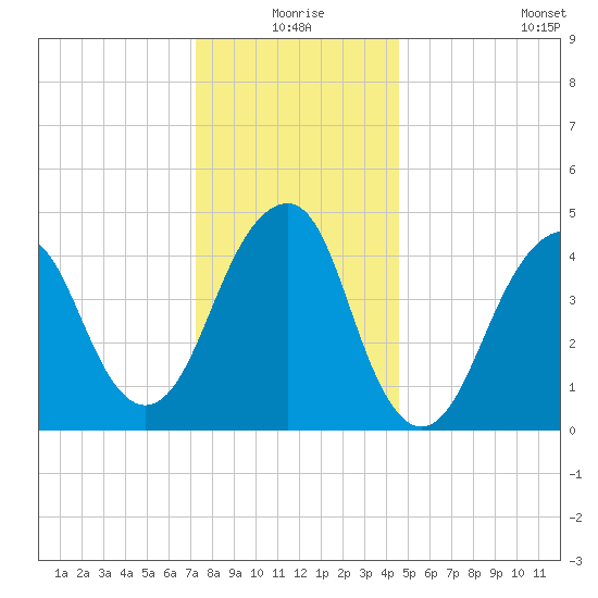 Canarsie tide chart for Thursday, December 25, 2025