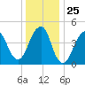 Canarsie tide chart for Thursday, December 25, 2025