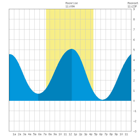 Canarsie tide chart for Friday, December 26, 2025