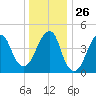 Canarsie tide chart for Friday, December 26, 2025