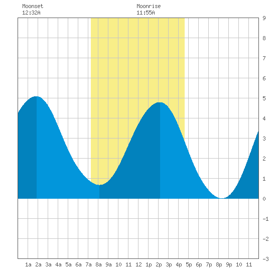 Canarsie tide chart for Sunday, December 28, 2025