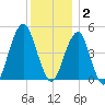 Canarsie tide chart for Tuesday, December 2, 2025