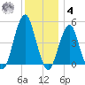 Canarsie tide chart for Thursday, December 4, 2025