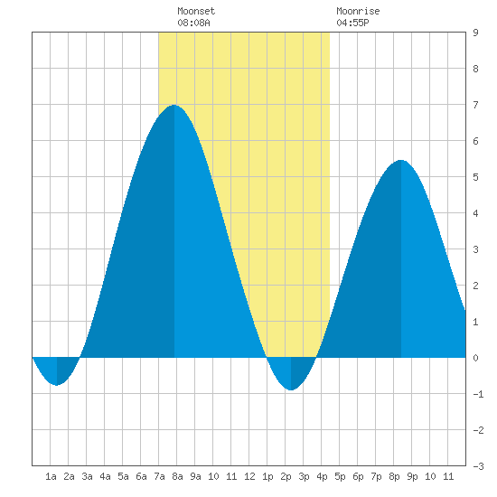 Canarsie tide chart for Friday, December 5, 2025