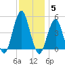 Canarsie tide chart for Friday, December 5, 2025