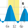 Canarsie tide chart for Saturday, December 6, 2025