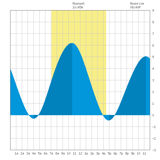 Canarsie tide chart for Monday, December 8, 2025