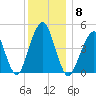 Canarsie tide chart for Monday, December 8, 2025