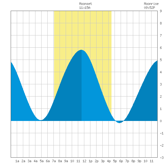 Canarsie tide chart for Tuesday, December 9, 2025