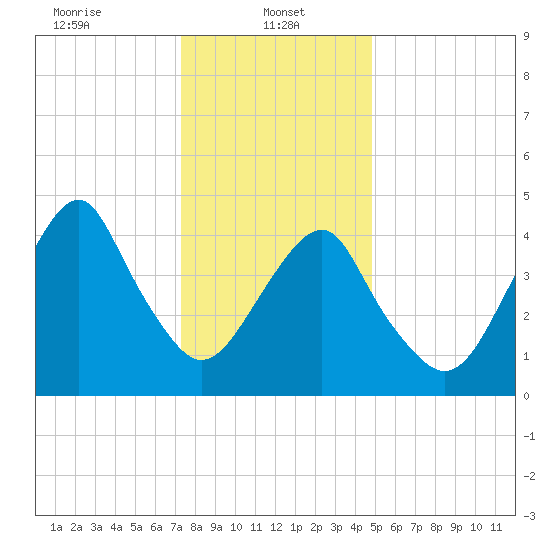Canarsie tide chart for Sunday, January 11, 2026