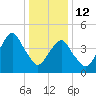 Canarsie tide chart for Monday, January 12, 2026