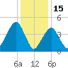 Canarsie tide chart for Thursday, January 15, 2026