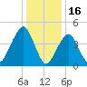 Canarsie tide chart for Friday, January 16, 2026