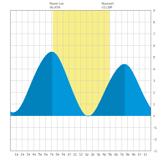 Canarsie tide chart for Saturday, January 17, 2026