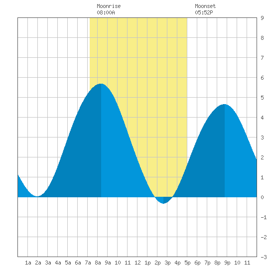 Canarsie tide chart for Monday, January 19, 2026