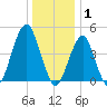 Canarsie tide chart for Thursday, January 1, 2026