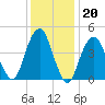 Canarsie tide chart for Tuesday, January 20, 2026