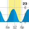 Canarsie tide chart for Friday, January 23, 2026