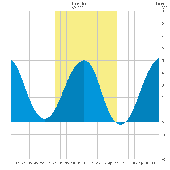Canarsie tide chart for Saturday, January 24, 2026