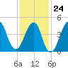 Canarsie tide chart for Saturday, January 24, 2026