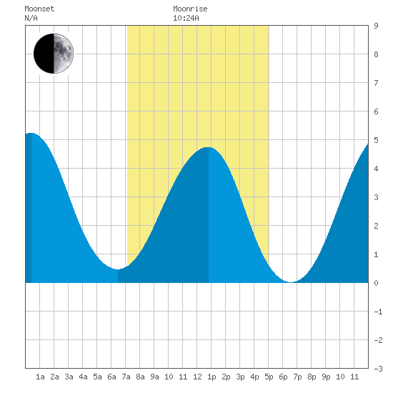 Canarsie tide chart for Sunday, January 25, 2026