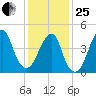 Canarsie tide chart for Sunday, January 25, 2026