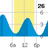 Canarsie tide chart for Monday, January 26, 2026