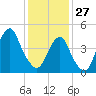 Canarsie tide chart for Tuesday, January 27, 2026