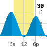 Canarsie tide chart for Friday, January 30, 2026