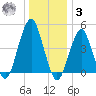 Canarsie tide chart for Saturday, January 3, 2026