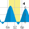 Canarsie tide chart for Sunday, January 4, 2026