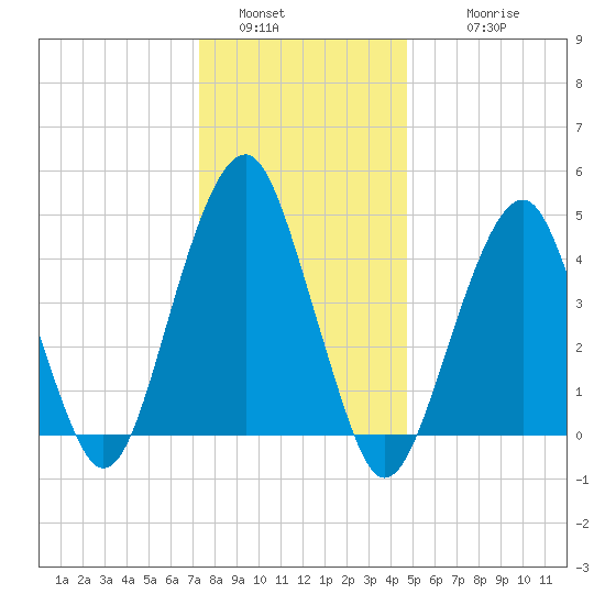 Canarsie tide chart for Monday, January 5, 2026
