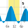 Canarsie tide chart for Monday, January 5, 2026