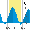 Canarsie tide chart for Tuesday, January 6, 2026