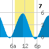 Canarsie tide chart for Wednesday, January 7, 2026