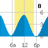 Canarsie tide chart for Thursday, January 8, 2026