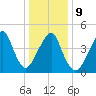 Canarsie tide chart for Friday, January 9, 2026