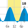 Canarsie tide chart for Wednesday, February 18, 2026