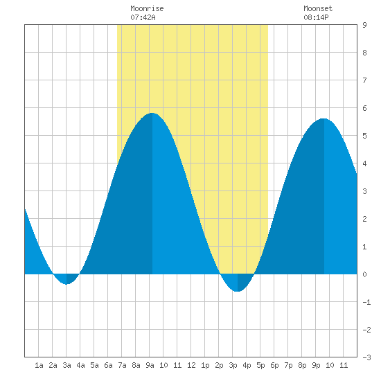 Canarsie tide chart for Thursday, February 19, 2026
