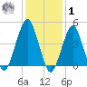 Canarsie tide chart for Sunday, February 1, 2026