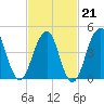 Canarsie tide chart for Saturday, February 21, 2026