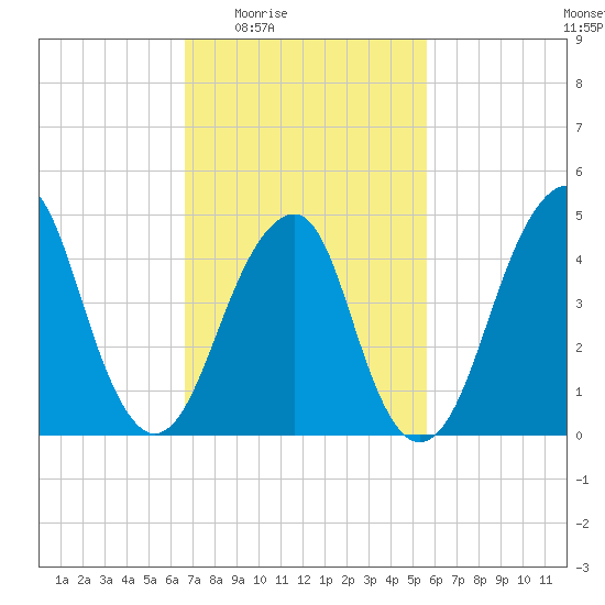 Canarsie tide chart for Sunday, February 22, 2026
