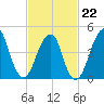 Canarsie tide chart for Sunday, February 22, 2026