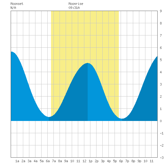 Canarsie tide chart for Monday, February 23, 2026
