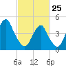 Canarsie tide chart for Wednesday, February 25, 2026