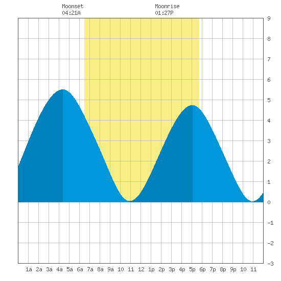 Canarsie tide chart for Friday, February 27, 2026