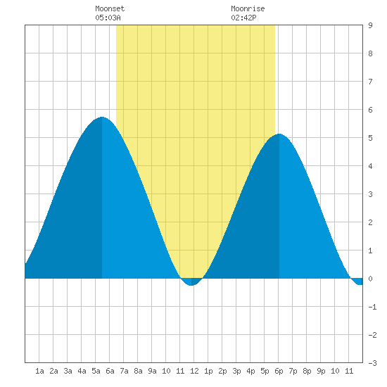 Canarsie tide chart for Saturday, February 28, 2026