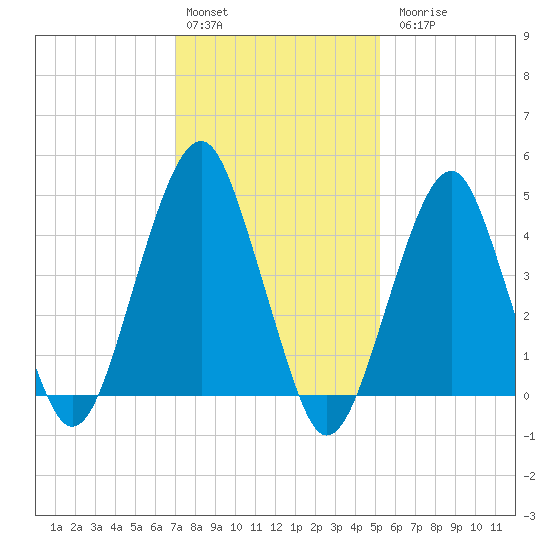 Canarsie tide chart for Monday, February 2, 2026