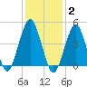 Canarsie tide chart for Monday, February 2, 2026